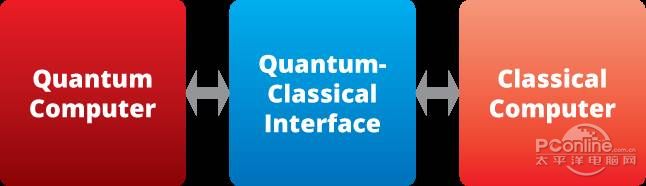 量子計算機結(jié)構(gòu)圖 量子計算機結(jié)構(gòu)圖