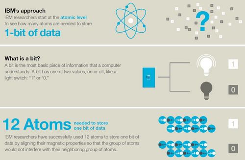 一比特僅需12原子 一比特僅需12原子